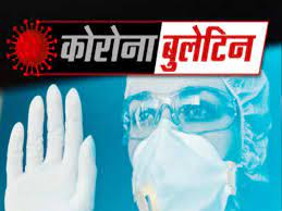 Corona Bulletin: छत्तीसगढ़ में आज 28 नए मामले, राजधानी रायपुर में आज 4 नए संक्रमितों की पुष्टि….